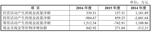 美格智能财务数据打架有利润缺现金 美格智能财务数据打架有利润缺现金
